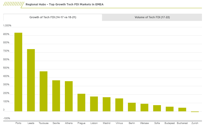 Tech FDI markets EMEA.png